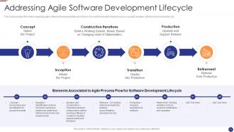 Agile project management for software development it powerpoint presentation slides