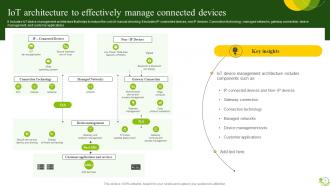 Agricultural IoT Device Management To Monitor Crops And Increase Yields Complete Deck IoT CD V Researched Designed