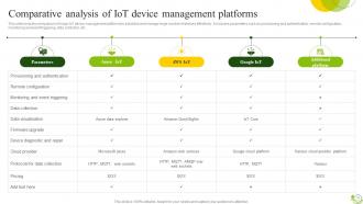 Agricultural IoT Device Management To Monitor Crops And Increase Yields Complete Deck IoT CD V Impressive Colorful