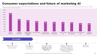 AI Marketing Strategies Maximizing ROI With Machine Learning AI CD V Idea Customizable