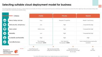 Analyzing Cloud Based Service Offerings For Business Application Development Complete Deck Template Customizable