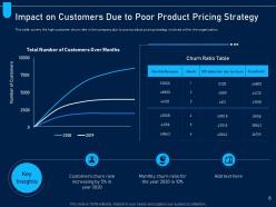 Analyzing price optimization in company powerpoint presentation slides