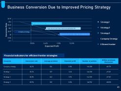 Analyzing price optimization in company powerpoint presentation slides