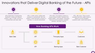 Application Programming Interfaces In Digital Banking Training Ppt