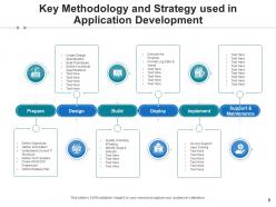 Application strategy framework assessment measure success identified infrastructure