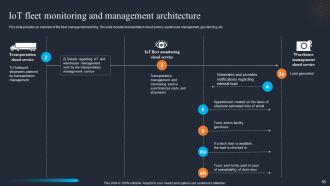 Applications Of IoT Logistics For Real Time Tracking And Visibility Powerpoint Presentation Slides IoT CD Template Interactive