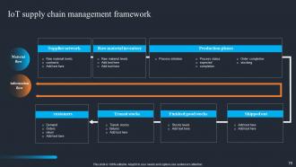 Applications Of IoT Logistics For Real Time Tracking And Visibility Powerpoint Presentation Slides IoT CD Adaptable Interactive