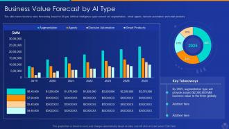 Artificial intelligence and machine learning driving tangible value for business complete deck