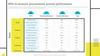 Assessing And Managing Procurement Risks For Supply Chain Management Powerpoint Presentation Slides