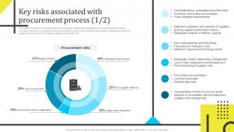 Assessing And Managing Procurement Risks For Supply Chain Management Powerpoint Presentation Slides