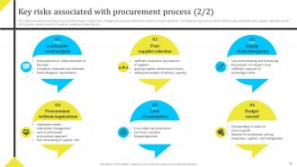 Assessing And Managing Procurement Risks For Supply Chain Management Powerpoint Presentation Slides