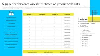 Assessing And Managing Procurement Risks For Supply Chain Management Powerpoint Presentation Slides