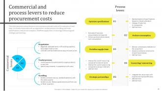 Assessing And Managing Procurement Risks For Supply Chain Management Powerpoint Presentation Slides