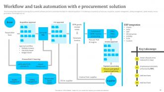 Assessing And Managing Procurement Risks For Supply Chain Management Powerpoint Presentation Slides