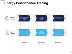 Assessing Performance In Energy Sector Powerpoint Presentation Slides