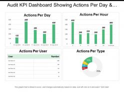 Audit kpi dashboard showing actions per day and actions per hour