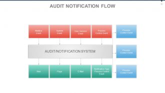 Audit of business systems with checklist powerpoint presentation with slides