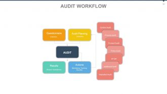 Audit of business systems with checklist powerpoint presentation with slides