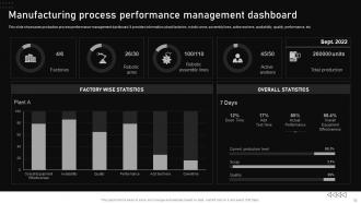 Automating Manufacturing Procedures For Increased Productivity Powerpoint Presentation Slides