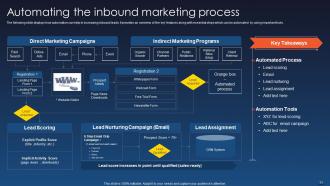 B2B And B2C Marketing Strategy Inbound Marketing Strategy MD