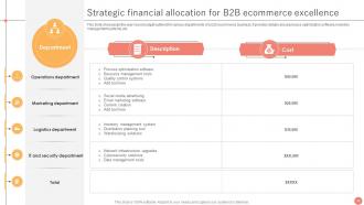 B2B Ecommerce Service Challenges Powerpoint Presentation Slides Editable Researched