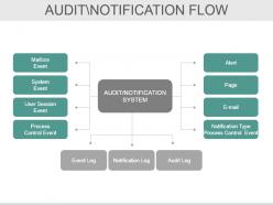 Bcp Audit Scope And Objectives Powerpoint Presentation Slides