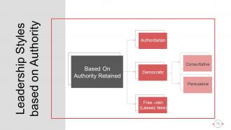 Behavioral Theories Of Leadership Powerpoint Presentation Slides