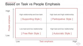 Behavioral Theories Of Leadership Powerpoint Presentation Slides