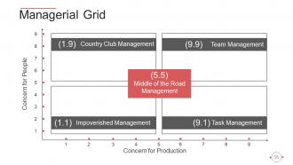 Behavioral Theories Of Leadership Powerpoint Presentation Slides