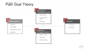 Behavioral Theories Of Leadership Powerpoint Presentation Slides