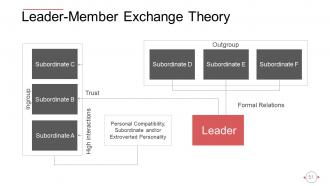 Behavioral Theories Of Leadership Powerpoint Presentation Slides