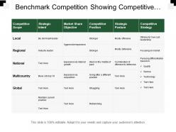 Benchmark competition showing competitive scope and strategic intent