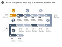 Benefit Management Development Training Customization Measure