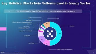 Blockchain Technology Applications in Energy Industry Training Ppt