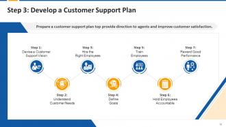 Bonus Session for Middle and Top Management Training Module on Customer Service Edu Ppt