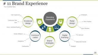 Brand development process powerpoint presentation slides