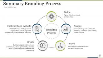 Brand development process powerpoint presentation slides