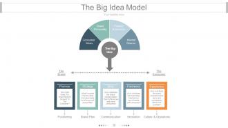 Brand equity model and measurement powerpoint presentation slides