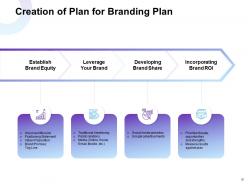 Branding Plan Proposal Powerpoint Presentation Slides