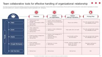 Building And Maintaining Effective Team Relationships In Organization Complete Deck Compatible Pre-designed