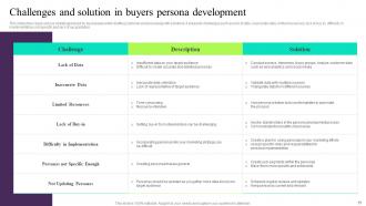 Building Customer Persona To Improve Marketing Performance Powerpoint Presentation Slides MKT CD V Impressive Unique