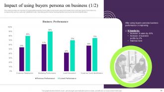 Building Customer Persona To Improve Marketing Performance Powerpoint Presentation Slides MKT CD V Interactive Unique