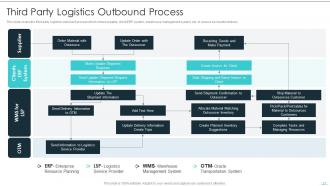 Building Excellence In Logistics Operations Powerpoint Presentation Slides