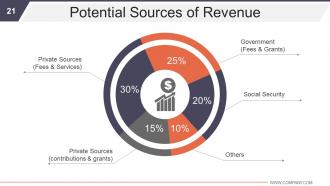 Business Development And Operational Plan Powerpoint Presentation Slides