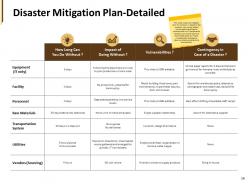 Business Hazards Mitigation Powerpoint Presentation Slides