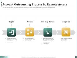 Business process outsourcing for handling business financial transactions powerpoint presentation slides