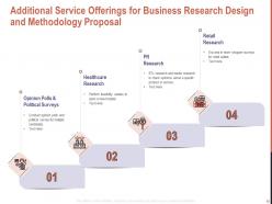 Business Research Design And Methodology Proposal Powerpoint Presentation Slides