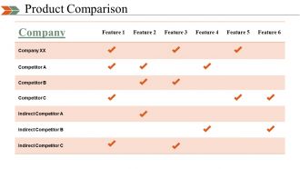 Business Swot Analysis Product Comparison And Competitive Landscape Powerpoint Presentation Slides