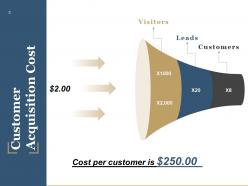 Cac Ratio Powerpoint Presentation Slides