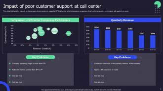 Call Center Performance Improvement Action Plan Powerpoint Presentation Slides